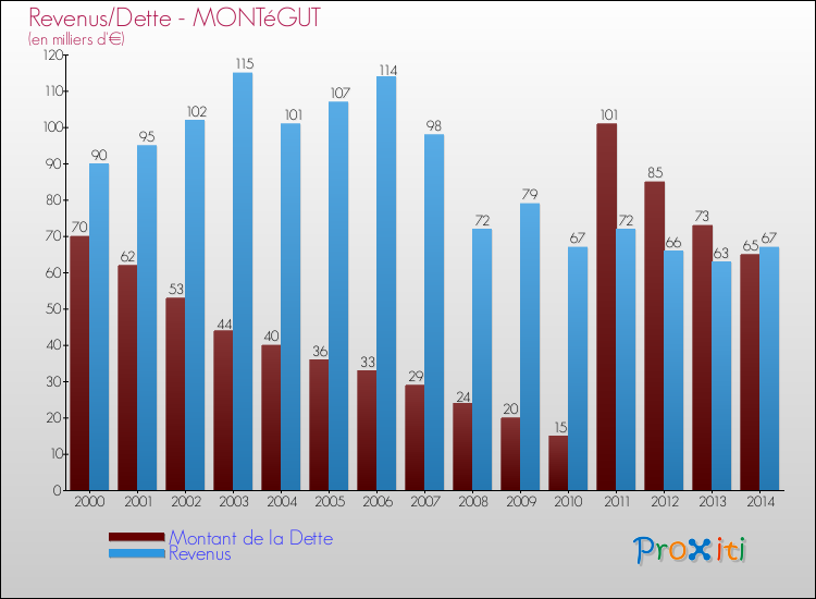 Evolution comparée de la dette et des revenus pour la commune de MONTéGUT de 2000 à 2014 Comparaison de la dette et des revenus pour MONTéGUT de 2000 à 2014
