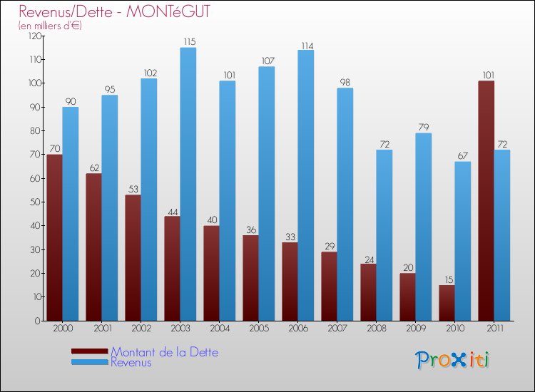 Evolution comparée de la dette et des revenus pour la commune de MONTéGUT de 2000 à 2011 Comparaison de la dette et des revenus pour MONTéGUT de 2000 à 2011