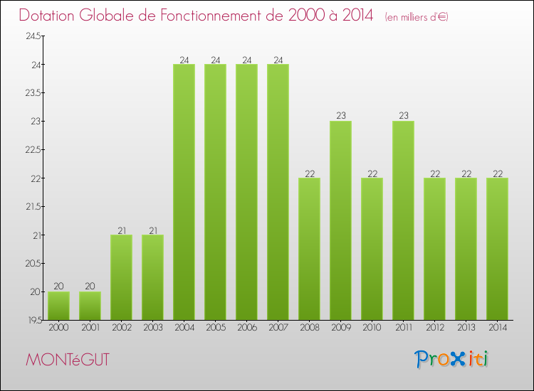 Evolution du montant de la Dotation Globale de Fonctionnement pour la commune de MONTéGUT de 2000 à 2014 Evolution du montant de la Dotation Globale de Fonctionnement pour MONTéGUT de 2000 à 2014
