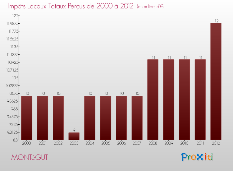 Evolution des Impôts Locaux pour la commune de MONTéGUT de 2000 à 2012 Evolution des Impôts Locaux pour MONTéGUT de 2000 à 2012