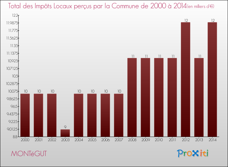 Evolution des Impôts Locaux pour la commune de MONTéGUT de 2000 à 2014 Evolution des Impôts Locaux pour MONTéGUT de 2000 à 2014