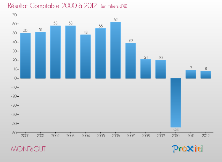 Evolution du résultat comptable pour la commune de MONTéGUT de 2000 à 2012 Evolution du résultat comptable pour MONTéGUT de 2000 à 2012