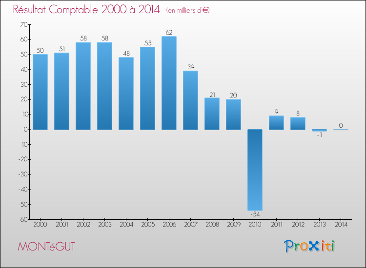 Evolution du résultat comptable pour la commune de MONTéGUT de 2000 à 2014 Evolution du résultat comptable pour MONTéGUT de 2000 à 2014
