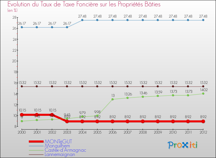 Evolution du taux de la taxe foncière sur le bati pour MONTéGUT et les communes proches de 2000 à 2012 Comparaison des taux de taxe foncière sur le bati pour MONTéGUT et les communes voisines de 2000 à 2012