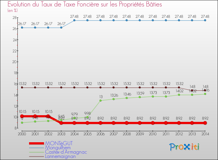 Evolution du taux de la taxe foncière sur le bati pour MONTéGUT et les communes proches de 2000 à 2014 Comparaison des taux de taxe foncière sur le bati pour MONTéGUT et les communes voisines de 2000 à 2014
