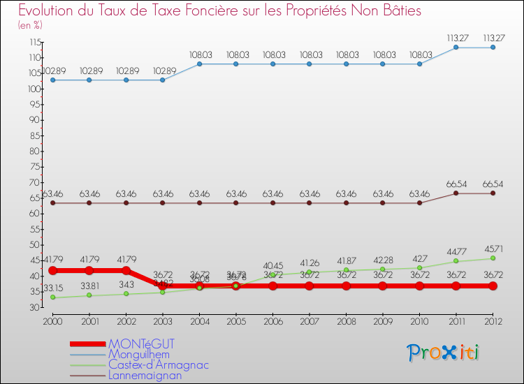 Evolution du taux de la taxe foncière sur les immeubles et terrains non batis pour MONTéGUT et les communes proches de 2000 à 2012 Comparaison des taux de la taxe foncière sur les immeubles et terrains non batis pour MONTéGUT et les communes voisines de 2000 à 2012
