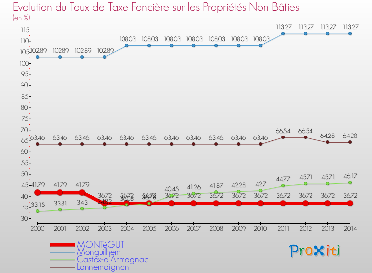 Evolution du taux de la taxe foncière sur les immeubles et terrains non batis pour MONTéGUT et les communes proches de 2000 à 2014 Comparaison des taux de la taxe foncière sur les immeubles et terrains non batis pour MONTéGUT et les communes voisines de 2000 à 2014