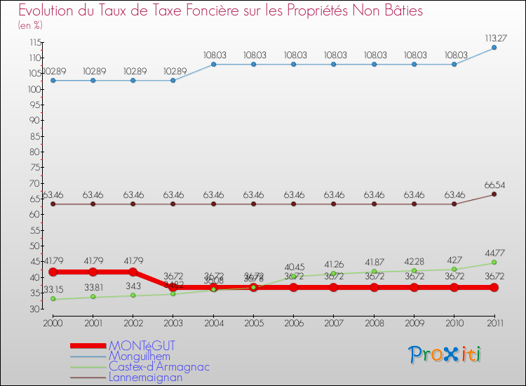 Evolution du taux de la taxe foncière sur les immeubles et terrains non batis pour MONTéGUT et les communes proches Comparaison des taux de la taxe foncière sur les immeubles et terrains non batis pour MONTéGUT et les communes voisines