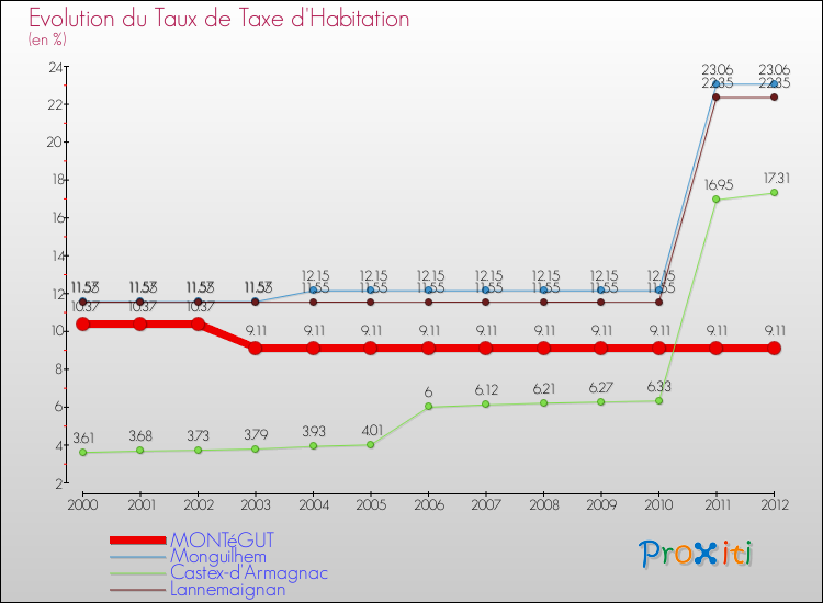 Evolution du taux de la taxe d'habitation pour MONTéGUT et les communes proches Comparaison des taux de la taxe d'habitation pour MONTéGUT et les communes voisines