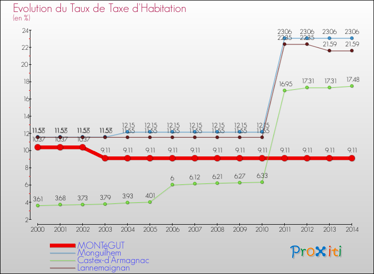 Evolution du taux de la taxe d'habitation pour MONTéGUT et les communes proches de 2000 à 2014 Comparaison des taux de la taxe d'habitation pour MONTéGUT et les communes voisines de 2000 à 2014