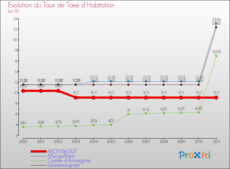 Evolution du taux de la taxe d'habitation pour MONTéGUT et les communes proches Comparaison des taux de la taxe d'habitation pour MONTéGUT et les communes voisines