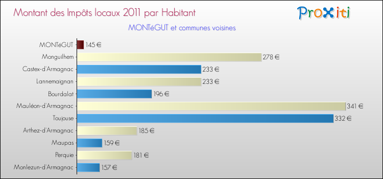 Montant des impôts locaux par Habitant pour MONTéGUT et les communes proches Comparaison des impôts locaux par habitant pour MONTéGUT et les communes voisines