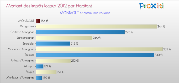 Montant des impôts locaux par Habitant pour MONTéGUT et les communes proches Comparaison des impôts locaux par habitant pour MONTéGUT et les communes voisines