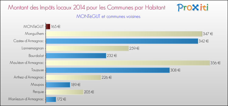 Montant des impôts locaux par Habitant pour MONTéGUT et les communes proches en 2014 Comparaison des impôts locaux par habitant pour MONTéGUT et les communes voisines en 2014