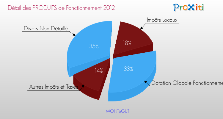 Décomposition du Budget de Fonctionnement 2012 de la commune de MONTéGUT Budget de Fonctionnement 2012 pour la commune de MONTéGUT