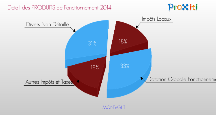 Décomposition du Budget de Fonctionnement 2014 de la commune de MONTéGUT Budget de Fonctionnement 2014 pour la commune de MONTéGUT