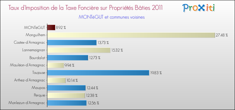 Taux d'imposition de la taxe foncière sur le bati 2011 pour MONTéGUT et les communes proches Comparaison des taux d'imposition de la taxe foncière sur le bati 2011 pour MONTéGUT et les communes voisines