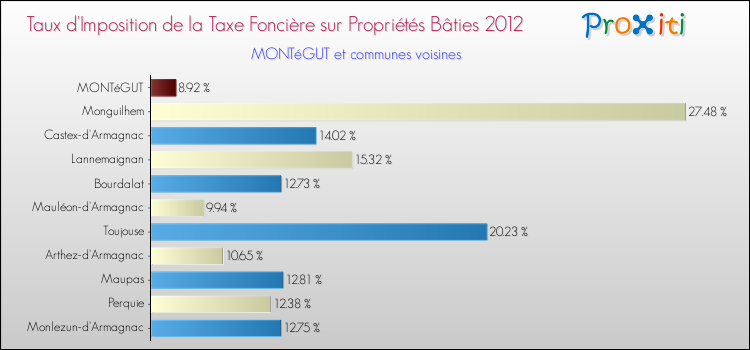 Taux d'imposition de la taxe foncière sur le bati 2012 pour MONTéGUT et les communes proches Comparaison des taux d'imposition de la taxe foncière sur le bati 2012 pour MONTéGUT et les communes voisines