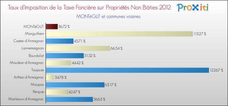 Taux d'imposition de la taxe foncière sur les immeubles et terrains non batis 2012 pour MONTéGUT et les communes proches Comparaison des taux d'imposition de la taxe foncière sur les immeubles et terrains non batis 2012 pour MONTéGUT et les communes voisines
