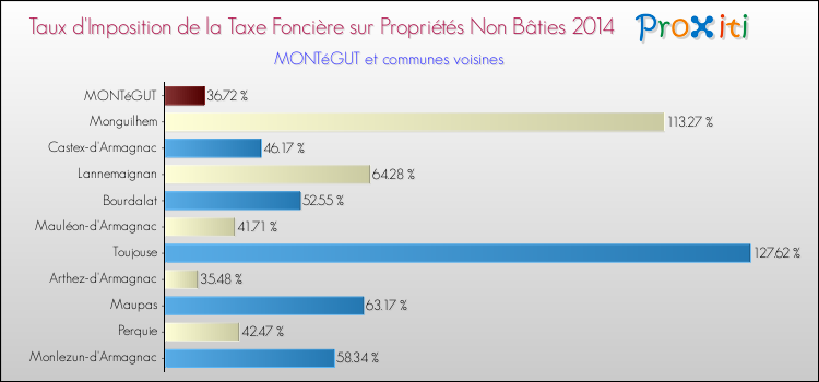 Taux d'imposition de la taxe foncière sur les immeubles et terrains non batis 2014 pour MONTéGUT et les communes proches Comparaison des taux d'imposition de la taxe foncière sur les immeubles et terrains non batis 2014 pour MONTéGUT et les communes voisines