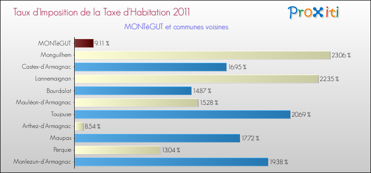 Taux d'imposition de la taxe d'habitation 2011 pour MONTéGUT et les communes proches Comparaison des taux d'imposition de la taxe d'habitation 2011 pour MONTéGUT et les communes voisines