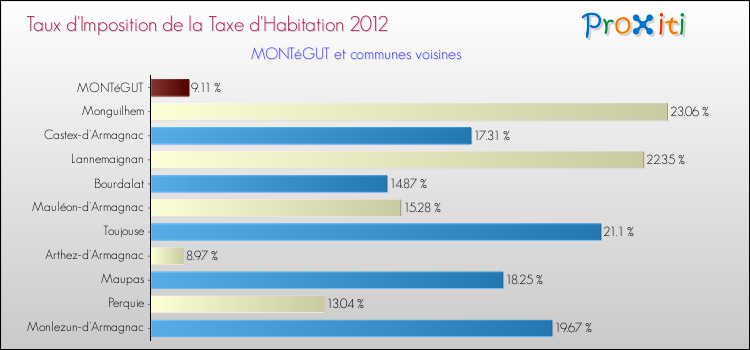 Taux d'imposition de la taxe d'habitation 2012 pour MONTéGUT et les communes proches Comparaison des taux d'imposition de la taxe d'habitation 2012 pour MONTéGUT et les communes voisines