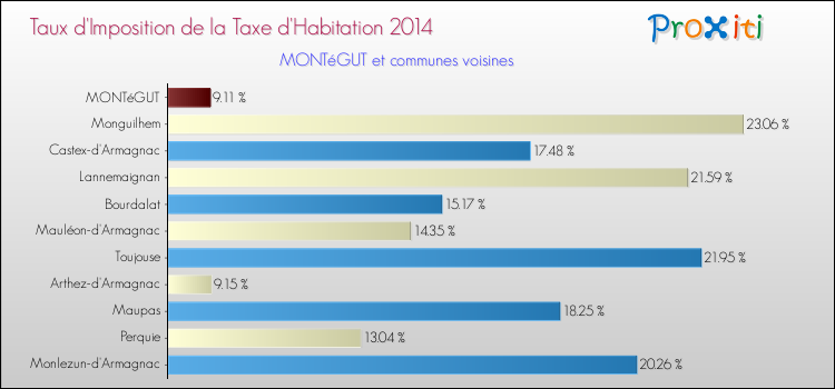 Taux d'imposition de la taxe d'habitation 2014 pour MONTéGUT et les communes proches Comparaison des taux d'imposition de la taxe d'habitation 2014 pour MONTéGUT et les communes voisines