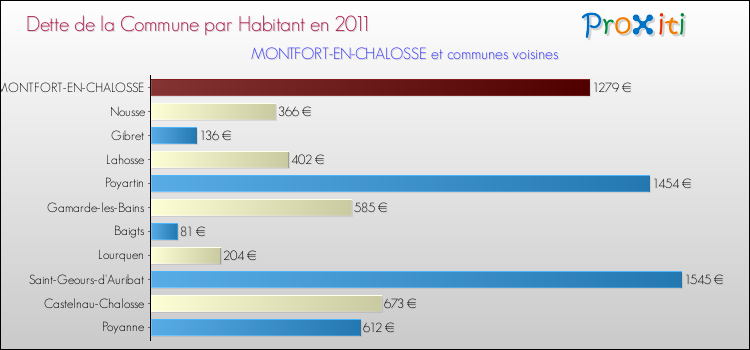 Dette par habitant de la commune en 2011 pour MONTFORT-EN-CHALOSSE et les communes proches Comparaison de la dette par habitant de la commune en 2011 pour MONTFORT-EN-CHALOSSE et les communes voisines
