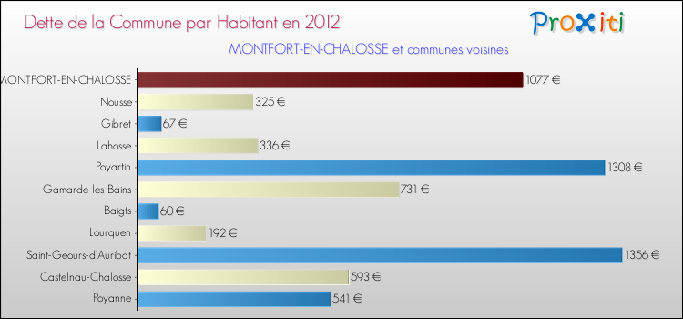Dette par habitant de la commune en 2012 pour MONTFORT-EN-CHALOSSE et les communes proches Comparaison de la dette par habitant de la commune en 2012 pour MONTFORT-EN-CHALOSSE et les communes voisines