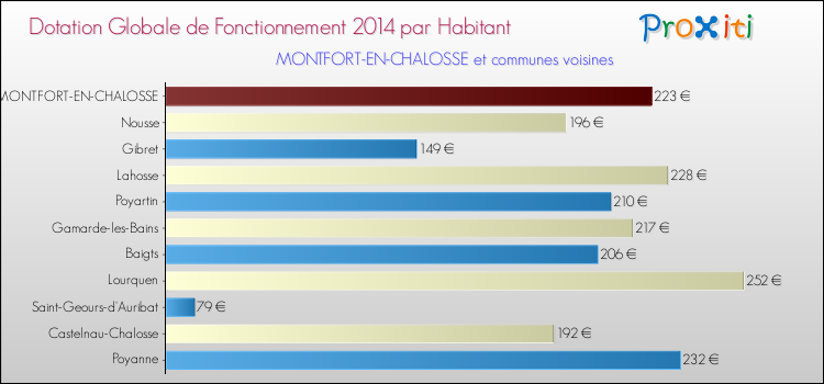 Montant des dotations globales de fonctionnement DGF par Habitant pour MONTFORT-EN-CHALOSSE et les communes proches en 2014. Comparaison des des dotations globales de fonctionnement DGF par habitant pour MONTFORT-EN-CHALOSSE et les communes voisines en 2014.