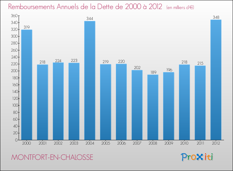 Evolution de l'annuité de la dette pour la commune de MONTFORT-EN-CHALOSSE de 2000 à 2012 Annuités de la dette pour MONTFORT-EN-CHALOSSE de 2000 à 2012