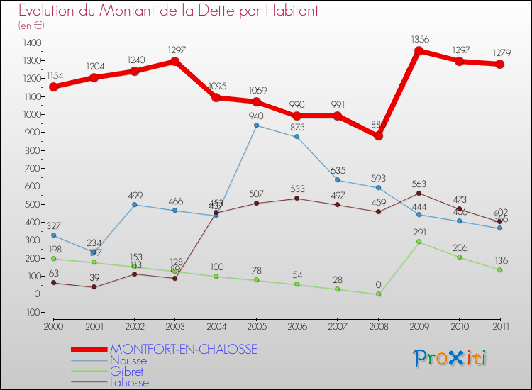 Evolution de la dette par habitant pour la commune de MONTFORT-EN-CHALOSSE et les communes proches Comparaison de la dette par habitant pour MONTFORT-EN-CHALOSSE et les communes voisines