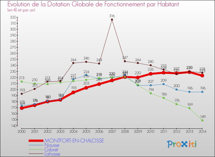Evolution et montant de la dotation globale de fonctionnement par Habitant pour MONTFORT-EN-CHALOSSE et les communes proches de 2000 à 2014. Comparaison des dotations globales de fonctionnement par habitant pour MONTFORT-EN-CHALOSSE et les communes voisines de 2000 à 2014.