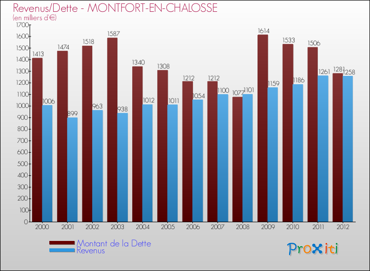 Evolution comparée de la dette et des revenus pour la commune de MONTFORT-EN-CHALOSSE de 2000 à 2012 Comparaison de la dette et des revenus pour MONTFORT-EN-CHALOSSE de 2000 à 2012