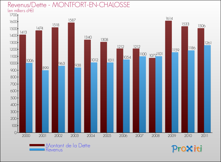 Evolution comparée de la dette et des revenus pour la commune de MONTFORT-EN-CHALOSSE de 2000 à 2011 Comparaison de la dette et des revenus pour MONTFORT-EN-CHALOSSE de 2000 à 2011