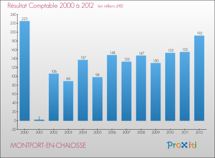 Evolution du résultat comptable pour la commune de MONTFORT-EN-CHALOSSE de 2000 à 2012 Evolution du résultat comptable pour MONTFORT-EN-CHALOSSE de 2000 à 2012