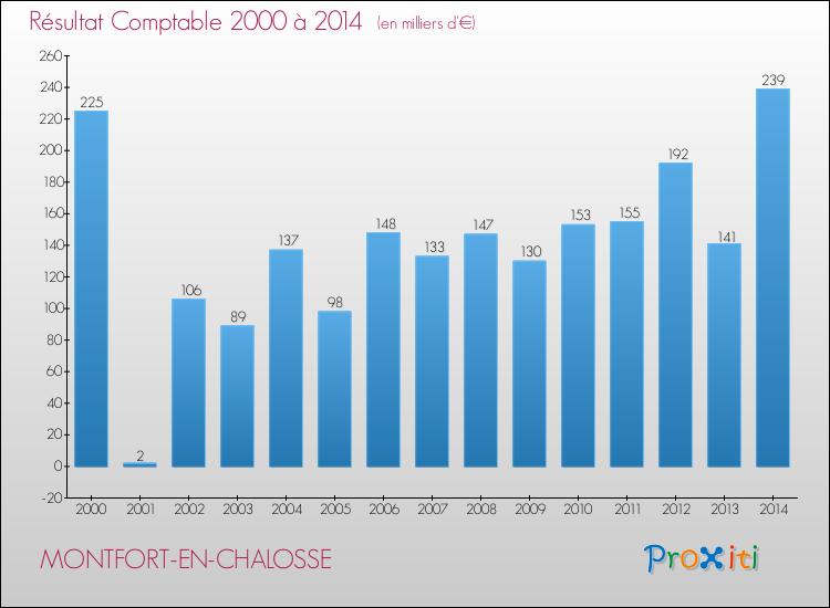 Evolution du résultat comptable pour la commune de MONTFORT-EN-CHALOSSE de 2000 à 2014 Evolution du résultat comptable pour MONTFORT-EN-CHALOSSE de 2000 à 2014