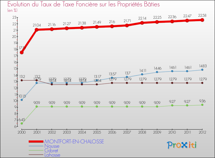 Evolution du taux de la taxe foncière sur le bati pour MONTFORT-EN-CHALOSSE et les communes proches de 2000 à 2012 Comparaison des taux de taxe foncière sur le bati pour MONTFORT-EN-CHALOSSE et les communes voisines de 2000 à 2012