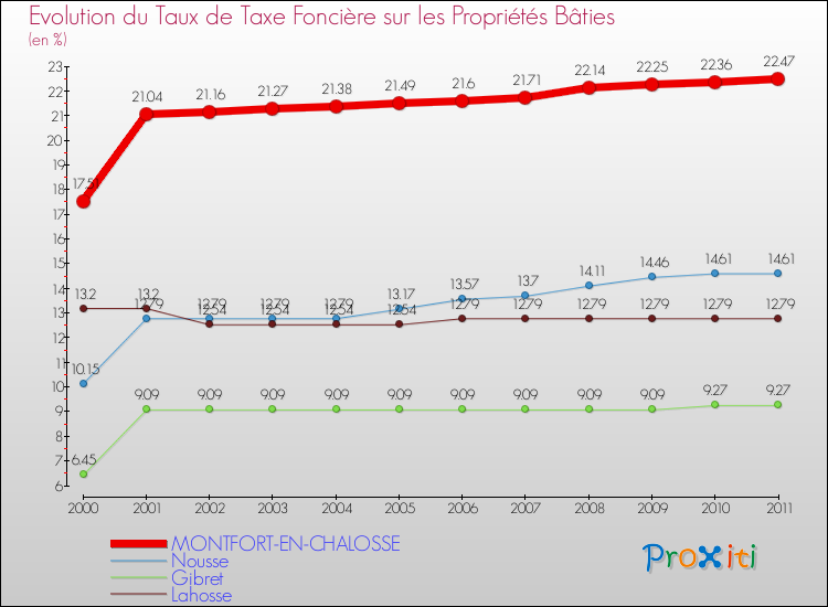 Evolution du taux de la taxe foncière sur le bati pour MONTFORT-EN-CHALOSSE et les communes proches Comparaison des taux de taxe foncière sur le bati pour MONTFORT-EN-CHALOSSE et les communes voisines