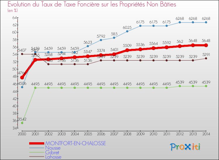 Evolution du taux de la taxe foncière sur les immeubles et terrains non batis pour MONTFORT-EN-CHALOSSE et les communes proches de 2000 à 2014 Comparaison des taux de la taxe foncière sur les immeubles et terrains non batis pour MONTFORT-EN-CHALOSSE et les communes voisines de 2000 à 2014