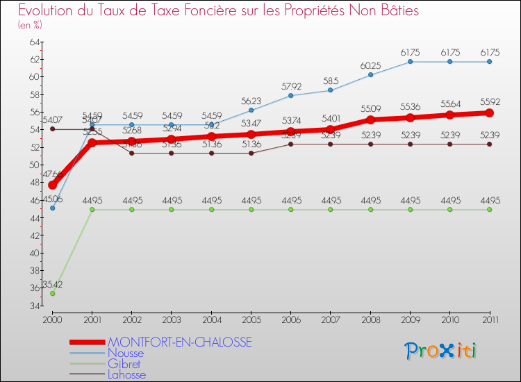 Evolution du taux de la taxe foncière sur les immeubles et terrains non batis pour MONTFORT-EN-CHALOSSE et les communes proches Comparaison des taux de la taxe foncière sur les immeubles et terrains non batis pour MONTFORT-EN-CHALOSSE et les communes voisines