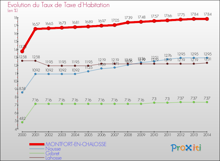 Evolution du taux de la taxe d'habitation pour MONTFORT-EN-CHALOSSE et les communes proches de 2000 à 2014 Comparaison des taux de la taxe d'habitation pour MONTFORT-EN-CHALOSSE et les communes voisines de 2000 à 2014