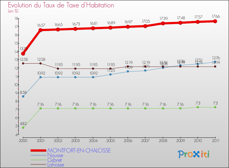 Evolution du taux de la taxe d'habitation pour MONTFORT-EN-CHALOSSE et les communes proches Comparaison des taux de la taxe d'habitation pour MONTFORT-EN-CHALOSSE et les communes voisines