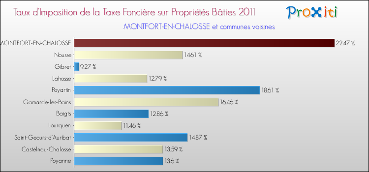 Taux d'imposition de la taxe foncière sur le bati 2011 pour MONTFORT-EN-CHALOSSE et les communes proches Comparaison des taux d'imposition de la taxe foncière sur le bati 2011 pour MONTFORT-EN-CHALOSSE et les communes voisines
