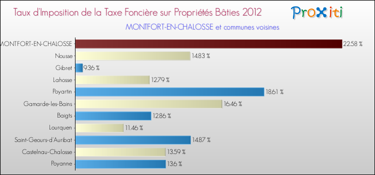 Taux d'imposition de la taxe foncière sur le bati 2012 pour MONTFORT-EN-CHALOSSE et les communes proches Comparaison des taux d'imposition de la taxe foncière sur le bati 2012 pour MONTFORT-EN-CHALOSSE et les communes voisines