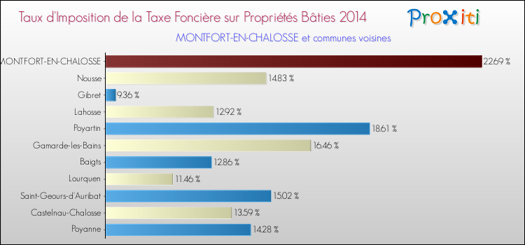 Taux d'imposition de la taxe foncière sur le bati 2014 pour MONTFORT-EN-CHALOSSE et les communes proches Comparaison des taux d'imposition de la taxe foncière sur le bati 2014 pour MONTFORT-EN-CHALOSSE et les communes voisines