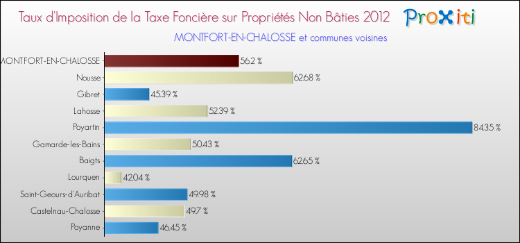 Taux d'imposition de la taxe foncière sur les immeubles et terrains non batis 2012 pour MONTFORT-EN-CHALOSSE et les communes proches Comparaison des taux d'imposition de la taxe foncière sur les immeubles et terrains non batis 2012 pour MONTFORT-EN-CHALOSSE et les communes voisines