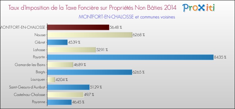 Taux d'imposition de la taxe foncière sur les immeubles et terrains non batis 2014 pour MONTFORT-EN-CHALOSSE et les communes proches Comparaison des taux d'imposition de la taxe foncière sur les immeubles et terrains non batis 2014 pour MONTFORT-EN-CHALOSSE et les communes voisines