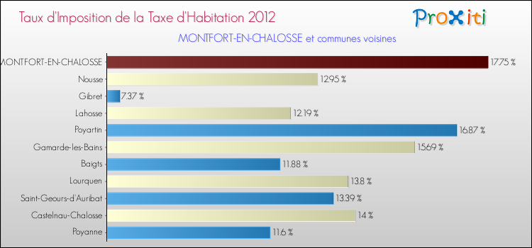Taux d'imposition de la taxe d'habitation 2012 pour MONTFORT-EN-CHALOSSE et les communes proches Comparaison des taux d'imposition de la taxe d'habitation 2012 pour MONTFORT-EN-CHALOSSE et les communes voisines