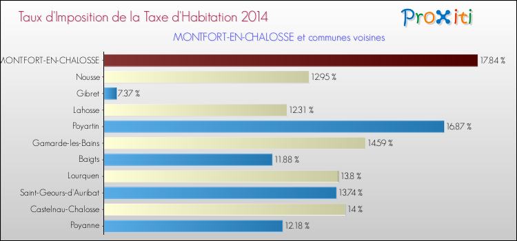 Taux d'imposition de la taxe d'habitation 2014 pour MONTFORT-EN-CHALOSSE et les communes proches Comparaison des taux d'imposition de la taxe d'habitation 2014 pour MONTFORT-EN-CHALOSSE et les communes voisines